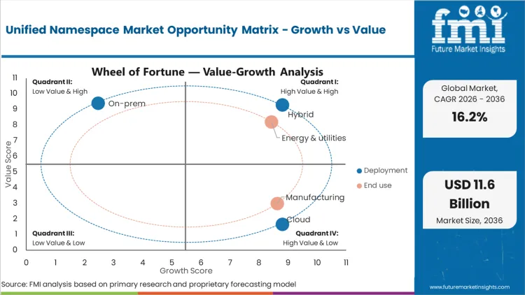 Unified Namespace Market Opportunity Matrix Growth Vs Value