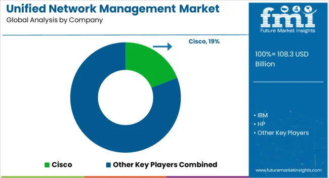 Unified Network Management Market Analysis By Company