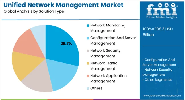 Unified Network Management Market Analysis By Solution Type
