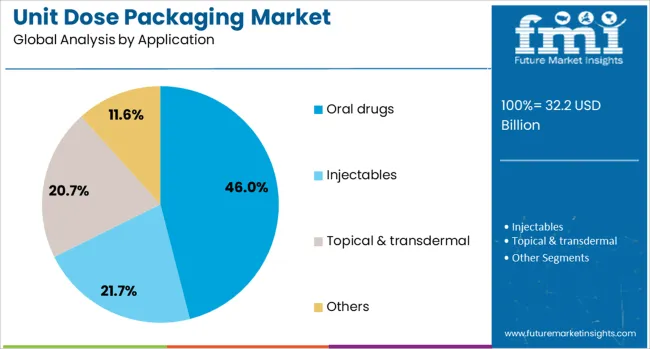 Unit Dose Packaging Market Analysis By Application