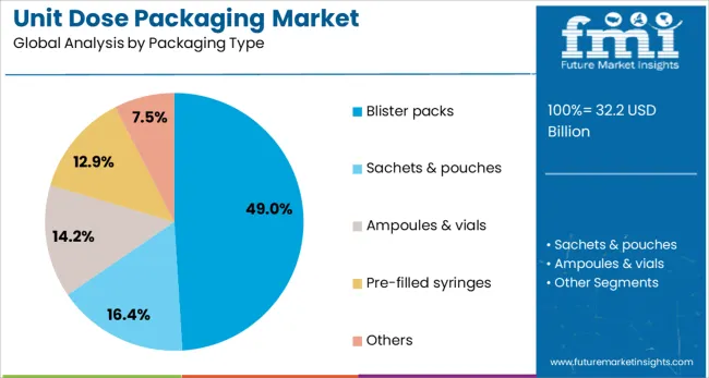 Unit Dose Packaging Market Analysis By Packaging Type