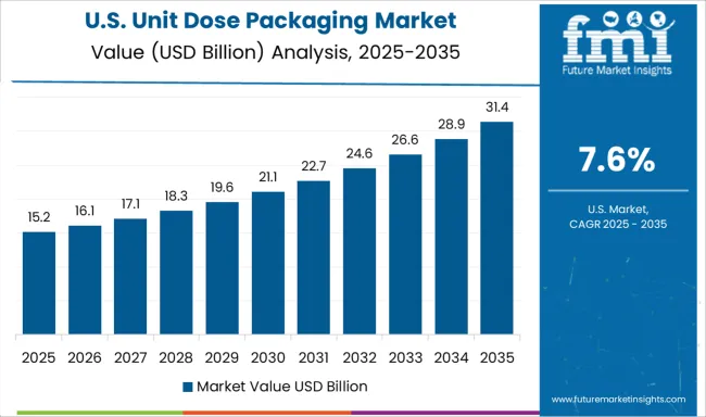 Unit Dose Packaging Market Country Value Analysis