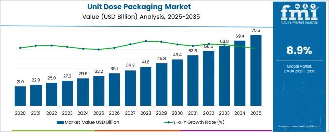 Unit Dose Packaging Market Market Value Analysis