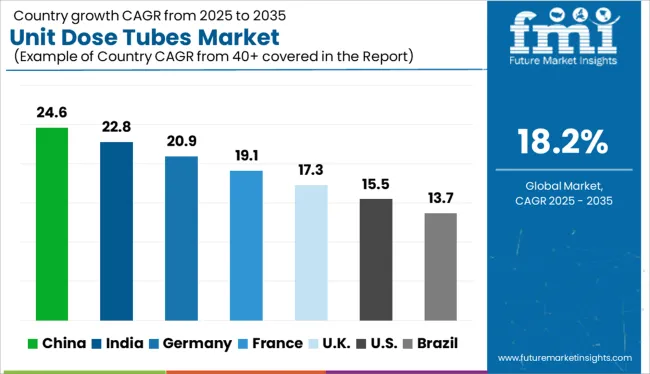 Unit Dose Tubes Market Cagr Analysis By Country