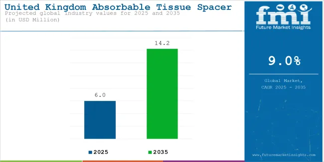 United Kingdom Absorbable Tissue Spacer Market Industry Value Analysis