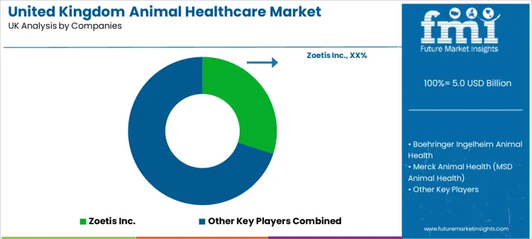 United Kingdom Animal Healthcare Market Analysis By Company