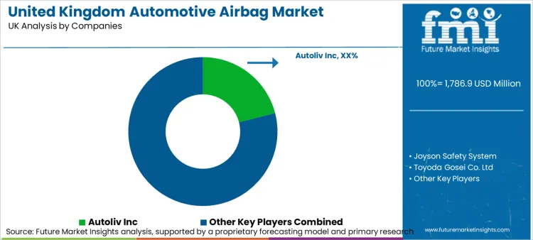 United Kingdom Automotive Airbag Market Analysis By Company