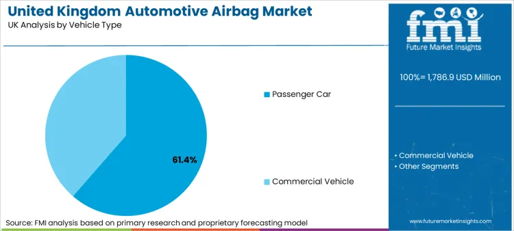 United Kingdom Automotive Airbag Market Analysis By Vehicle Type