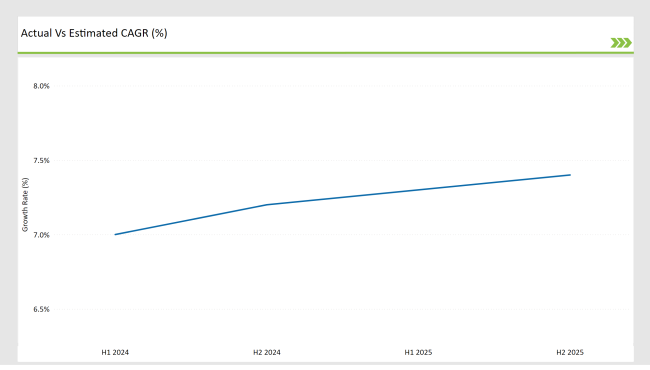 United Kingdom Bakery Ingredients Market Actual Vs Estimated Cagr