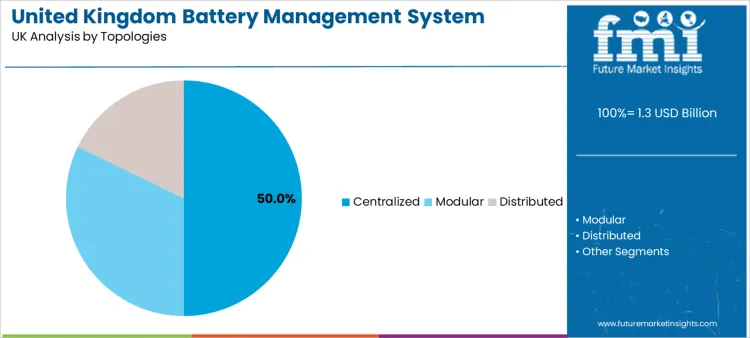 United Kingdom Battery Management System Market Analysis By Topologies