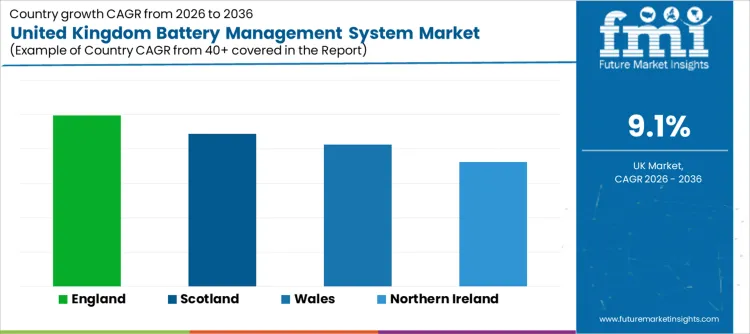 United Kingdom Battery Management System Market Cagr Analysis By Country