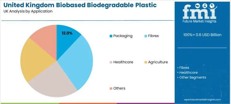 United Kingdom Biobased Biodegradable Plastic Market Analysis By Application