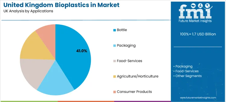United Kingdom Bioplastics In Market Analysis By Applications
