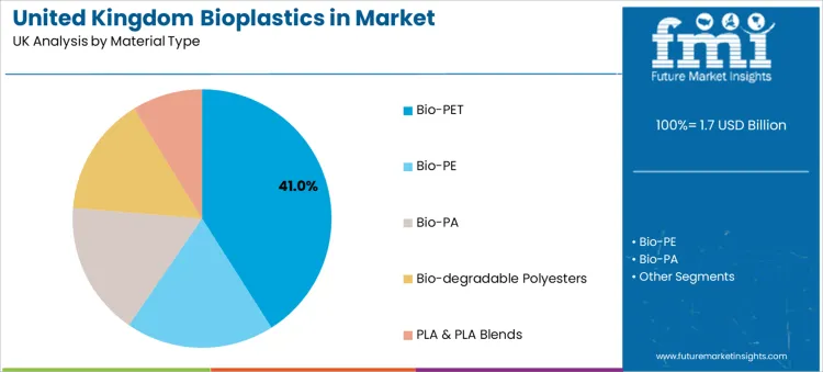 United Kingdom Bioplastics In Market Analysis By Material Type