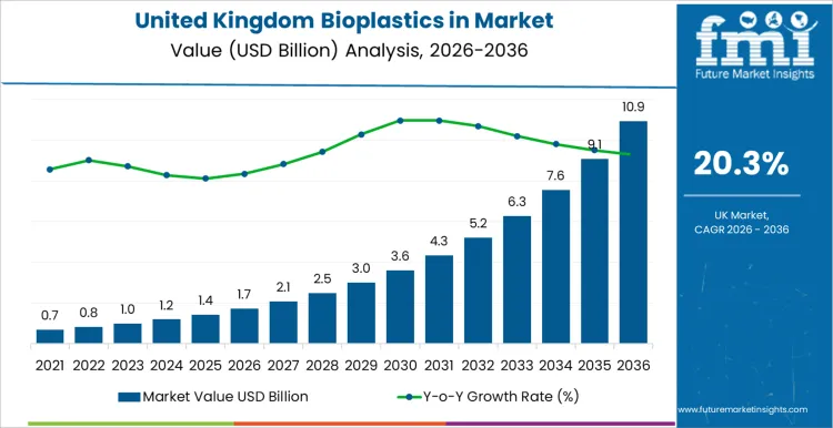 United Kingdom Bioplastics In Market Market Value Analysis