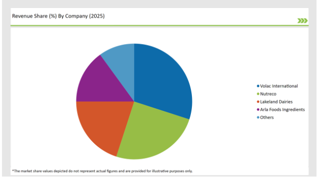 United Kingdom Calf Milk Replacer Market Revenue Share By Company