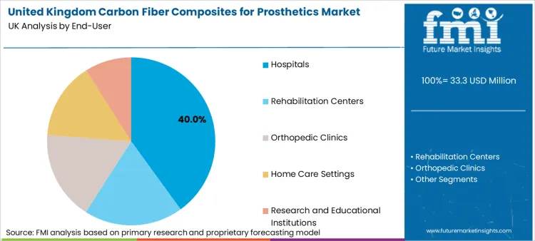 United Kingdom Carbon Fiber Composites For Prosthetics Market Analysis By End User
