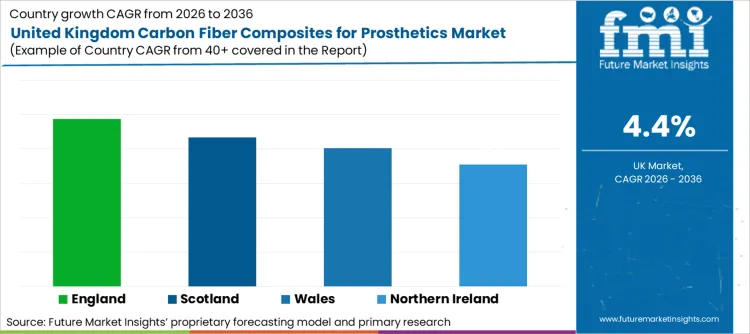 United Kingdom Carbon Fiber Composites For Prosthetics Market Cagr Analysis By Country