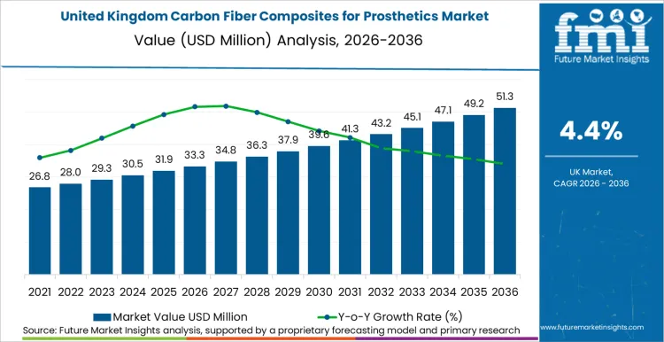 United Kingdom Carbon Fiber Composites For Prosthetics Market Market Value Analysis