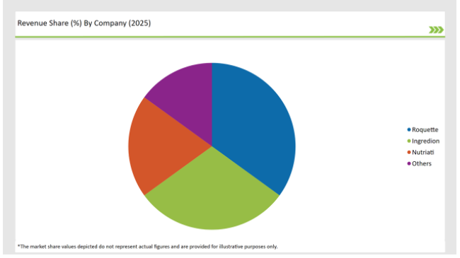 United Kingdom Chickpea Protein Market Revenue Share By Company 2025