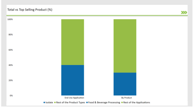 United Kingdom Chickpea Protein Market Total Vs Top Selling Product