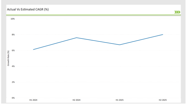 United Kingdom Chitin Market Actual Vs Estimated Cagr