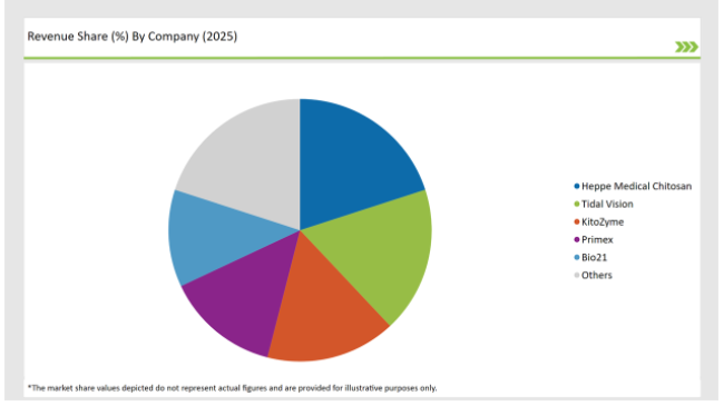 United Kingdom Chitin Market Revenue Share By Company 2025