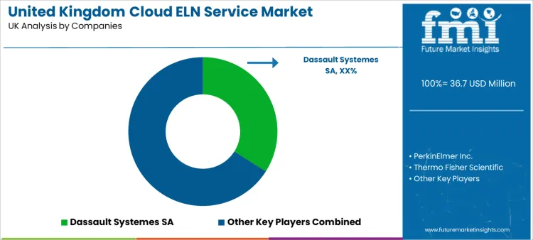 United Kingdom Cloud Eln Service Market Analysis By Company