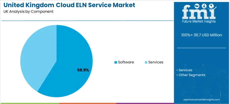 United Kingdom Cloud Eln Service Market Analysis By Component