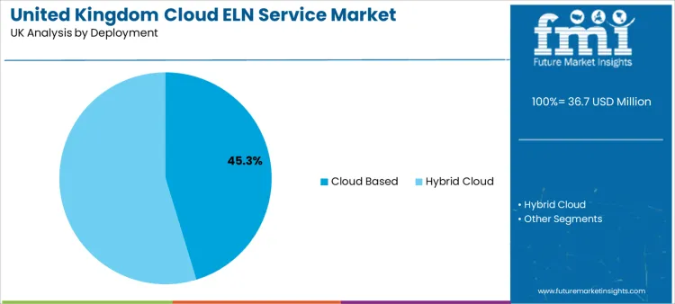 United Kingdom Cloud Eln Service Market Analysis By Deployment