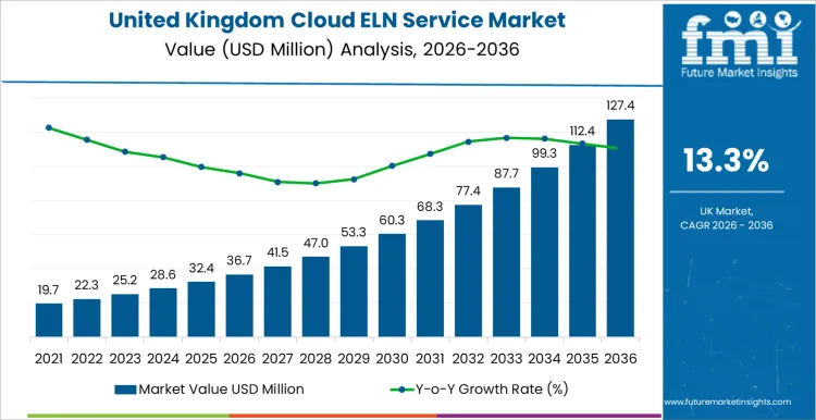 United Kingdom Cloud Eln Service Market Market Value Analysis