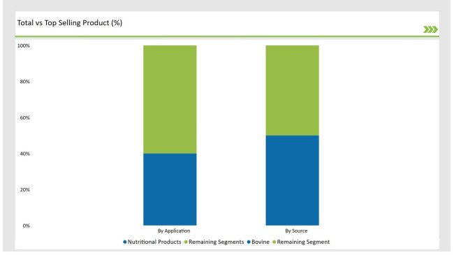 United Kingdom Collagen Peptide Market Total Vs Top Selling Product