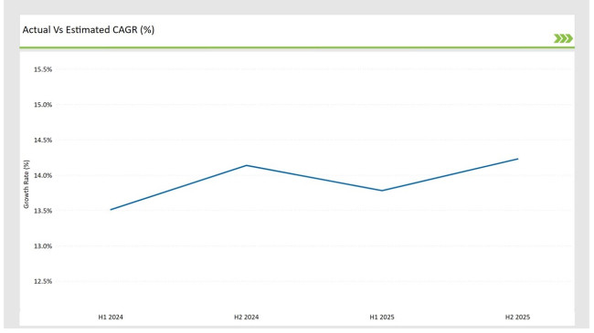 United Kingdom Cultured Wheat Market Actual Vs Estimated Cagr