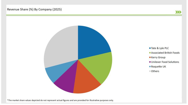 United Kingdom Cultured Wheat Market Revenue Share By Company 2025