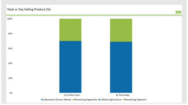 United Kingdom Cultured Wheat Market Total Vs Top Selling Product