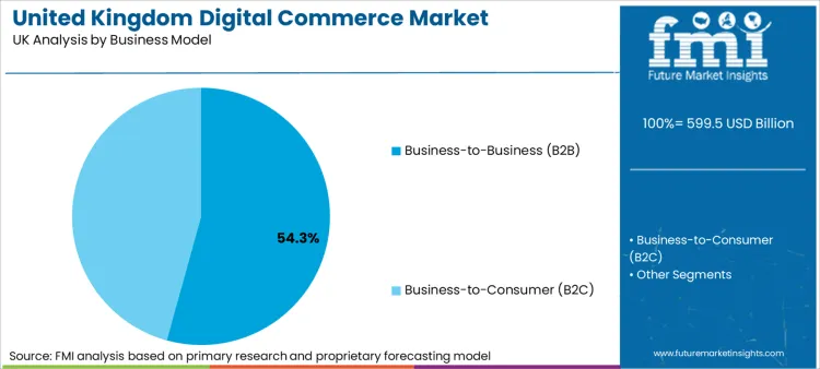 United Kingdom Digital Commerce Market Analysis By Business Model