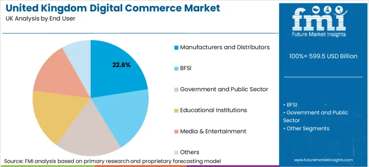 United Kingdom Digital Commerce Market Analysis By End User