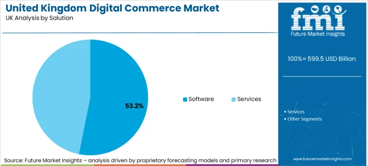 United Kingdom Digital Commerce Market Analysis By Solution