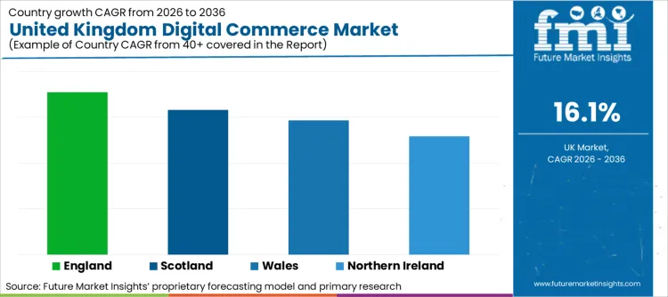 United Kingdom Digital Commerce Market Cagr Analysis By Country