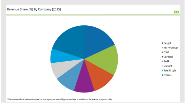 United Kingdom Fermented Ingredients Market Revenue Share By Company 2025