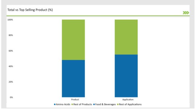 United Kingdom Fermented Ingredients Market Total Vs Top Selling Product