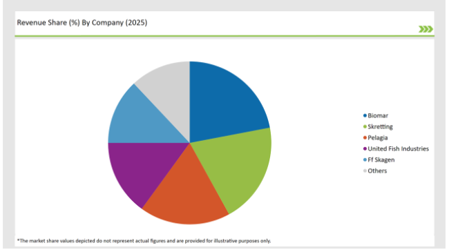 United Kingdom Fish Meal Market Revenue Share By Company 2025