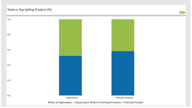 United Kingdom Fish Meal Market Total Vs Top Selling Product