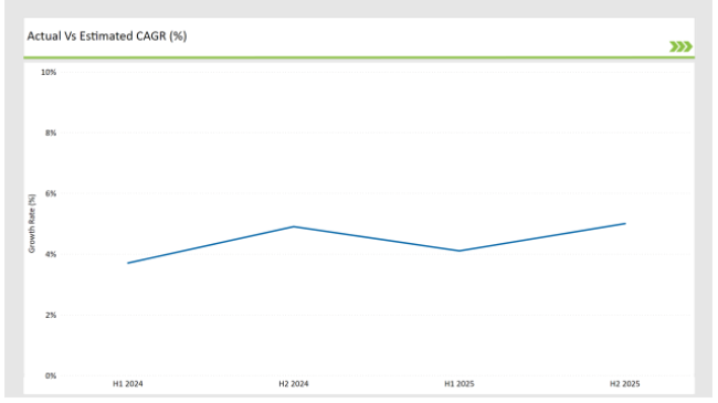 United Kingdom Fish Oil Market Actual Vs Estimated Cagr