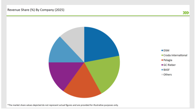 United Kingdom Fish Oil Market Revenue Share By Company 2025