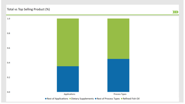 United Kingdom Fish Oil Market Total Vs Top Selling Product