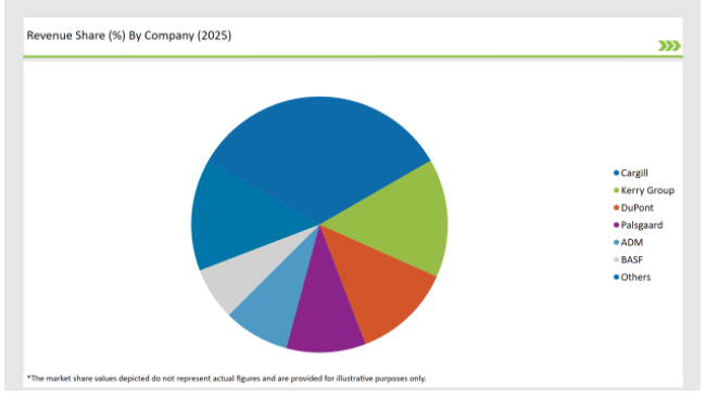 United Kingdom Food Emulsifier Market Revenue Share By Company 2025