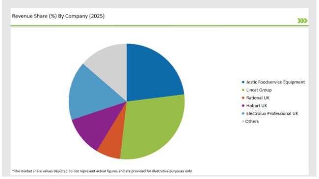 United Kingdom Food Service Equipment Market Revenue Share By Company 2025