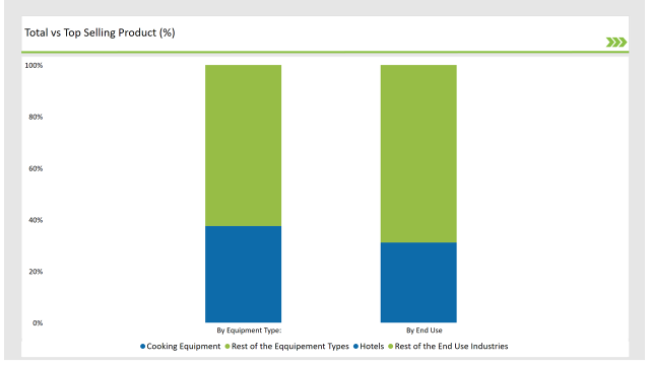 United Kingdom Food Service Equipment Market Total Vs Top Selling Product