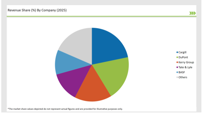 United Kingdom Food Stabilizers Market Revenue Share By Company 2025